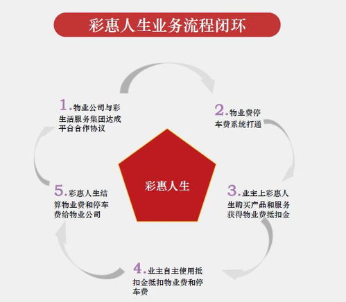 2019物業(yè)智慧報告 彩生活 從再造生態(tài)到重構(gòu)格局