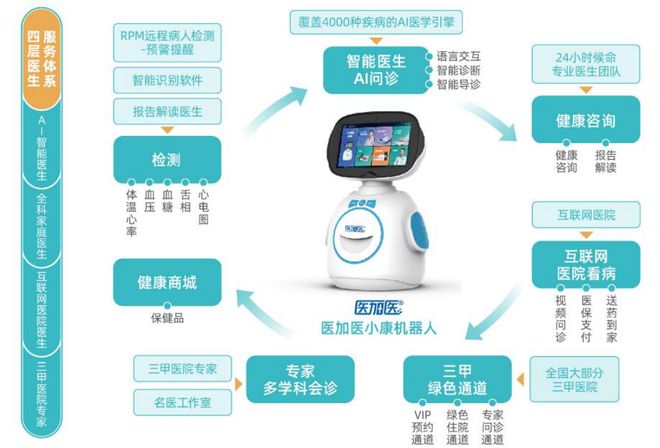 智慧養(yǎng)老新篇章 萬宏集團引進健康機器人，開啟遠程醫(yī)療新紀元