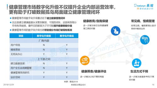 易觀分析 2018年中國健康管理市場數(shù)字化升級與遠程服務(wù)洞察