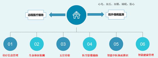 科技賦能基層醫(yī)療 打造智能全科診室，助推慢病一體化門診與遠程健康管理服務(wù)升級