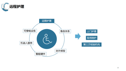 護理服務(wù)創(chuàng)新 遠程健康管理模式的崛起與挑戰(zhàn)